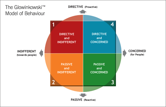 Glowinkowski Model of Behaviour